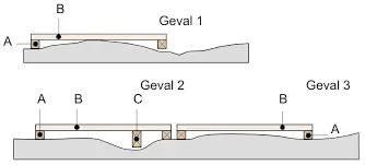 Vlakheidsmeting betonvloer